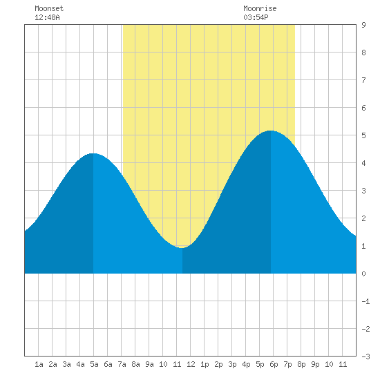 Tiger Point tide chart for Thursday, September 12, 2024