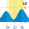 Tiger Point tide chart for Thursday, September 12, 2024