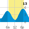 Tiger Point tide chart for Friday, September 13, 2024