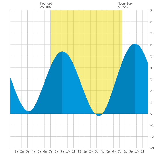 Tiger Point tide chart for Monday, September 16, 2024