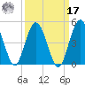 Tiger Point tide chart for Tuesday, September 17, 2024