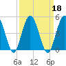 Tiger Point tide chart for Wednesday, September 18, 2024
