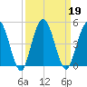 Tiger Point tide chart for Thursday, September 19, 2024