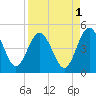 Tiger Point tide chart for Sunday, September 1, 2024