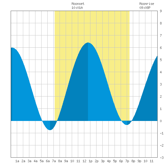 Tiger Point tide chart for Friday, September 20, 2024