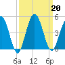 Tiger Point tide chart for Friday, September 20, 2024