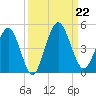 Tiger Point tide chart for Sunday, September 22, 2024