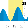 Tiger Point tide chart for Monday, September 23, 2024