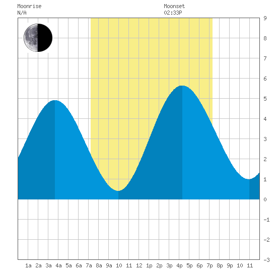 Tiger Point tide chart for Tuesday, September 24, 2024