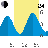 Tiger Point tide chart for Tuesday, September 24, 2024