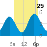 Tiger Point tide chart for Wednesday, September 25, 2024