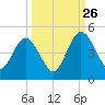 Tiger Point tide chart for Thursday, September 26, 2024
