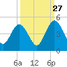 Tiger Point tide chart for Friday, September 27, 2024