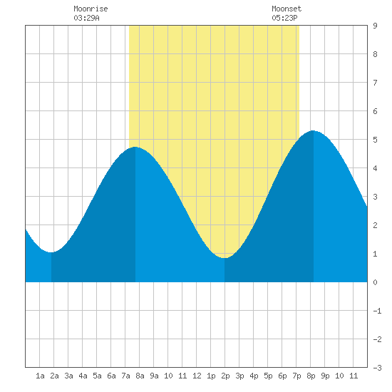 Tiger Point tide chart for Saturday, September 28, 2024