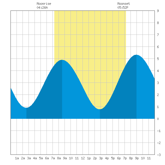Tiger Point tide chart for Sunday, September 29, 2024