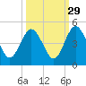 Tiger Point tide chart for Sunday, September 29, 2024