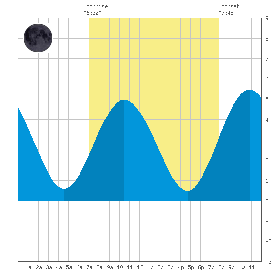 Tiger Point tide chart for Monday, September 2, 2024