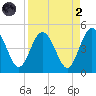 Tiger Point tide chart for Monday, September 2, 2024