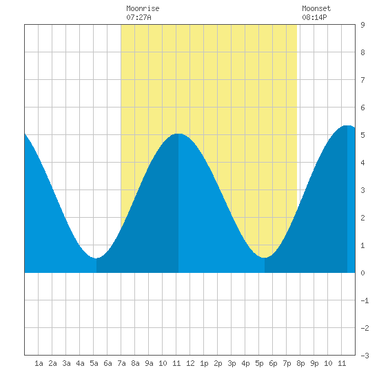 Tiger Point tide chart for Tuesday, September 3, 2024