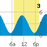 Tiger Point tide chart for Tuesday, September 3, 2024