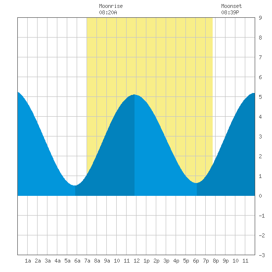 Tiger Point tide chart for Wednesday, September 4, 2024