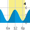 Tiger Point tide chart for Wednesday, September 4, 2024