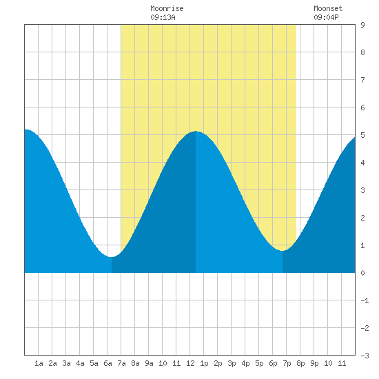 Tiger Point tide chart for Thursday, September 5, 2024