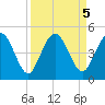 Tiger Point tide chart for Thursday, September 5, 2024