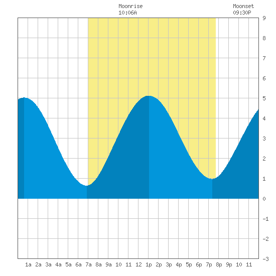 Tiger Point tide chart for Friday, September 6, 2024