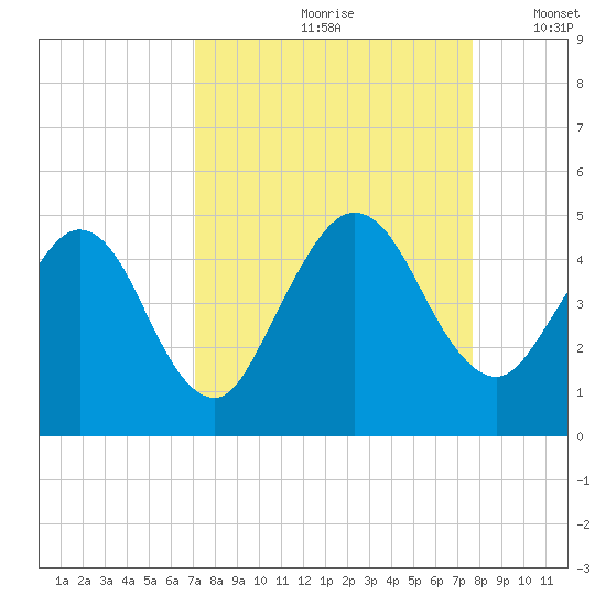 Tiger Point tide chart for Sunday, September 8, 2024