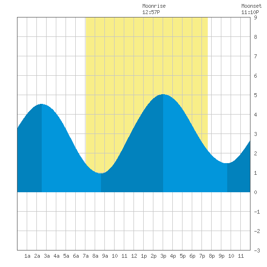 Tiger Point tide chart for Monday, September 9, 2024