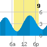 Tiger Point tide chart for Monday, September 9, 2024