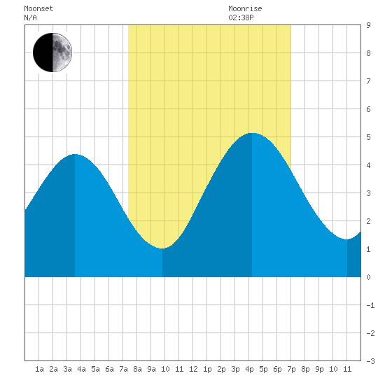 Tiger Point tide chart for Thursday, October 10, 2024