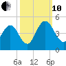 Tiger Point tide chart for Thursday, October 10, 2024