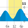 Tiger Point tide chart for Friday, October 11, 2024