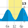 Tiger Point tide chart for Sunday, October 13, 2024