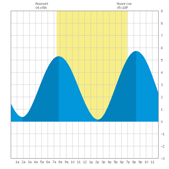 Tiger Point tide chart for Monday, October 14, 2024