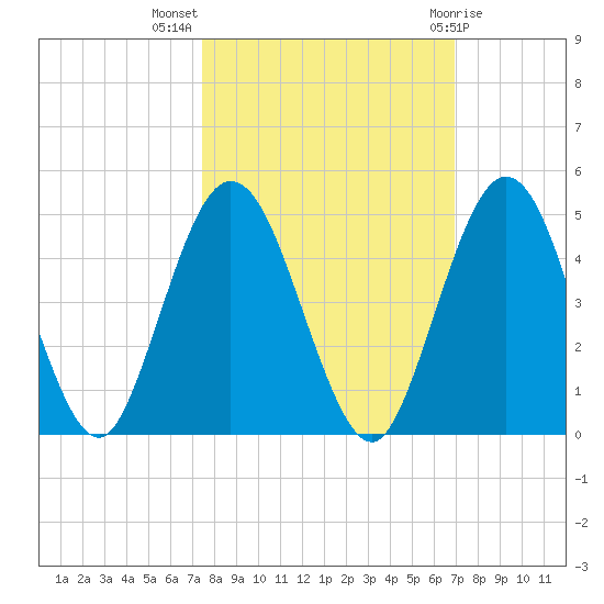 Tiger Point tide chart for Tuesday, October 15, 2024