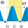 Tiger Point tide chart for Thursday, October 17, 2024