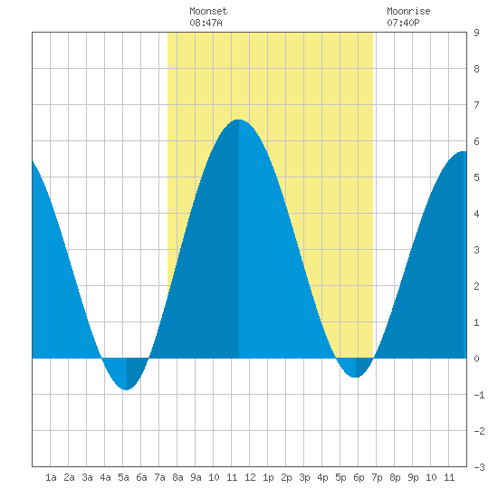 Tiger Point tide chart for Friday, October 18, 2024