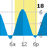 Tiger Point tide chart for Friday, October 18, 2024