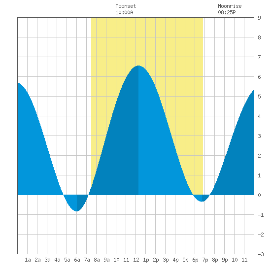 Tiger Point tide chart for Saturday, October 19, 2024