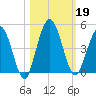 Tiger Point tide chart for Saturday, October 19, 2024