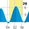 Tiger Point tide chart for Sunday, October 20, 2024