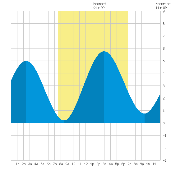 Tiger Point tide chart for Tuesday, October 22, 2024