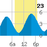 Tiger Point tide chart for Wednesday, October 23, 2024