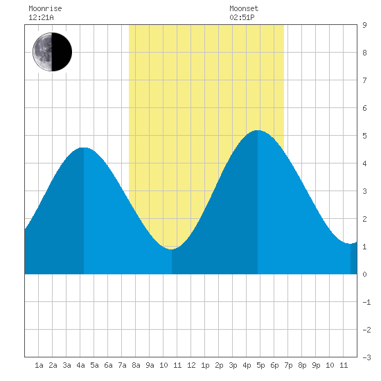 Tiger Point tide chart for Thursday, October 24, 2024