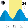 Tiger Point tide chart for Thursday, October 24, 2024