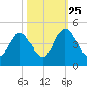 Tiger Point tide chart for Friday, October 25, 2024