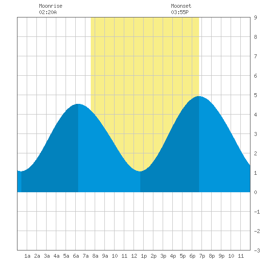Tiger Point tide chart for Saturday, October 26, 2024